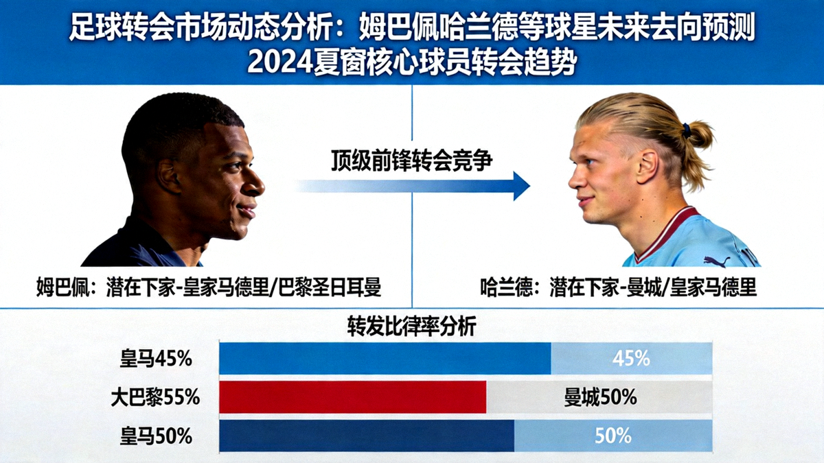 足球转会市场动态分析：姆巴佩哈兰德等球星未来去向预测